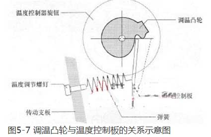 Diagrama esquemático de la relación entre la cámara de control de temperatura y la placa de control de temperatura