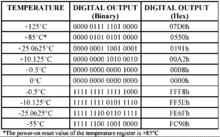  DS18B20 Temperature Data Sheet