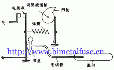 Liquid expansion thermostat structure