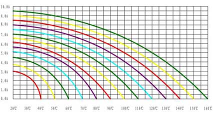 Temperature control switch temperature curve