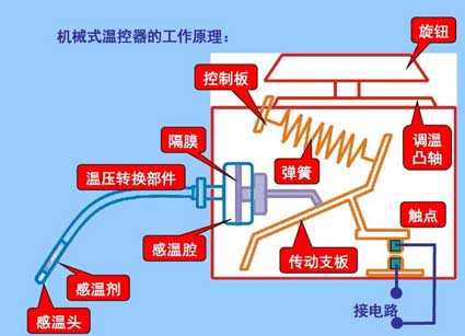 Funktionsprinzip des mechanischen Abtauthermostats