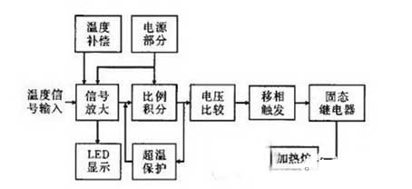 Zusammensetzungsdiagramm des Temperaturregelung Systems