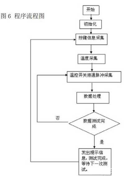 Programmablauf des Temperatur Regel Chapters