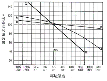 características de temperatura ambiente del fusible